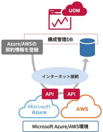 お客様準備のMicrosoft AzureやAWS環境を使用してトライアルしている画像