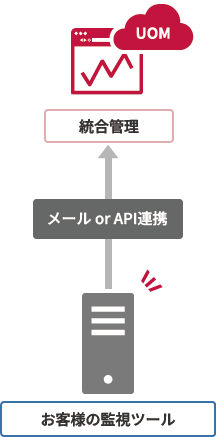 お客様準備の監視ツールと連携してトライアルしている画像