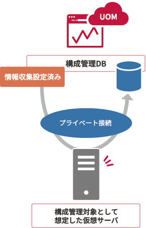 IIJ準備の仮想サーバを使用してトライアルしている画像