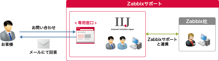 技術問い合わせ窓口のイメージ図