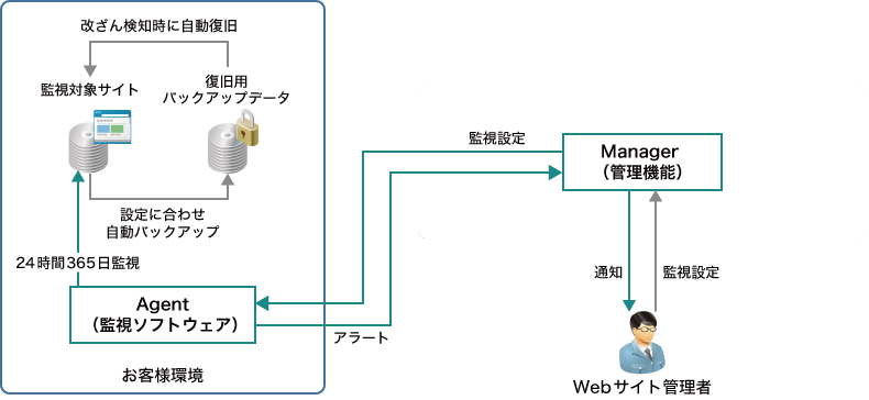 IIJ改ざん常時監視・復旧ソリューションのイメージ図