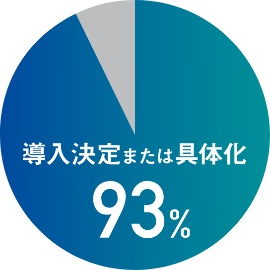 導入決定または具体化 93%