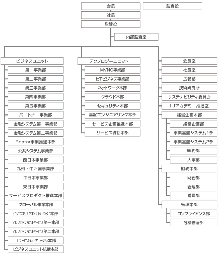 IIJ 組織図