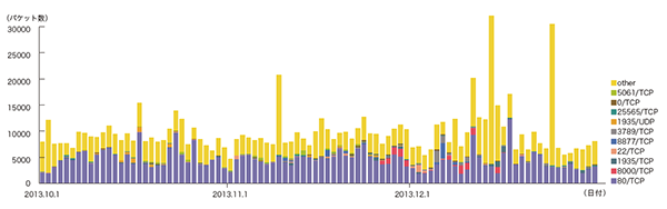 図-4 DDoS攻撃によるbackscatter観測（観測パケット数、ポート別推移）