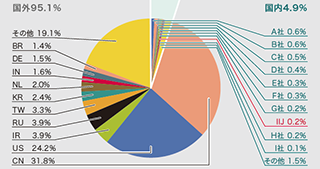 図-5 発信元の分布（国別分類、全期間）