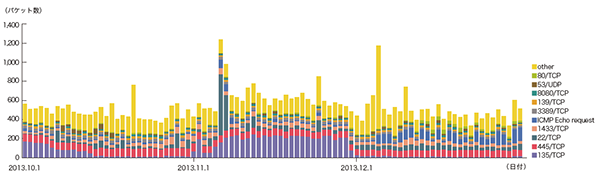 図-6 ハニーポットに到着した通信の推移（日別・宛先ポート別・1台あたり）