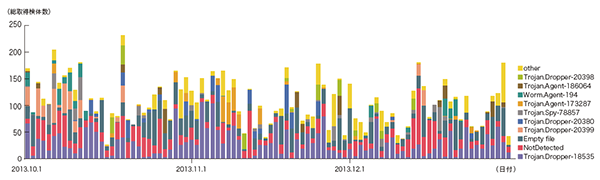 図-8 総取得検体数の推移（Confickerを除く）