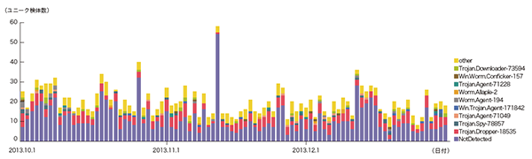 図-9 ユニーク検体数の推移（Confickerを除く）
