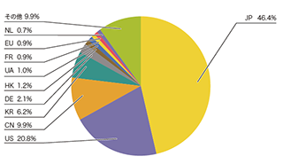 図-10 SQLインジェクション攻撃の発信元の分布）