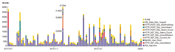 図-11 SQLインジェクション攻撃の推移（日別、攻撃種類別）