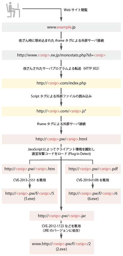 図-15 改ざんWebサイト閲覧時の通信先フローの例