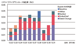 図-16 国内Webサイト閲覧時のドライブバイダウンロード発生率