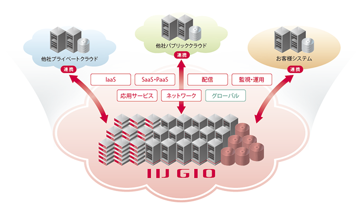 図-1 幅広いサービスラインナップを揃えるクラウドサービス「IIJ GIO」