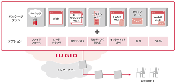 図-2 パブリッククラウド型サービス概要