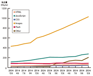 図-3 コンテンツタイプの転送量の推移