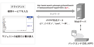 図-5 サジェスト機能のリクエスト・レスポンス