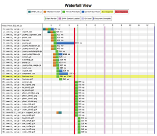 図-7 WEBPAGETESTによるウォーターフォール表示