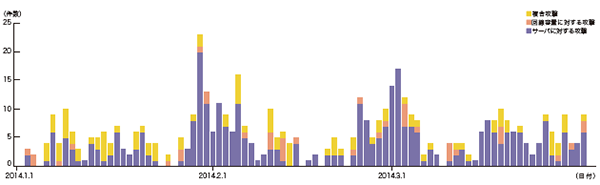 図-2 DDoS攻撃の発生件数