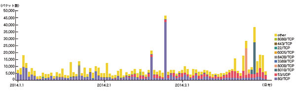 図-4 DDoS攻撃によるbackscatter観測（観測パケット数、ポート別推移）
