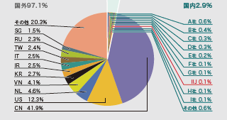 図-5 発信元の分布（国別分類、全期間）