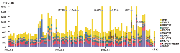 図-6 ハニーポットに到着した通信の推移（日別・宛先ポート別・1台あたり）