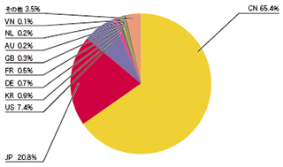 図-11 SQLインジェクション攻撃の発信元の分布）