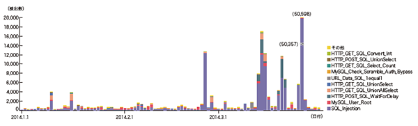 図-12 SQLインジェクション攻撃の推移（日別、攻撃種類別）