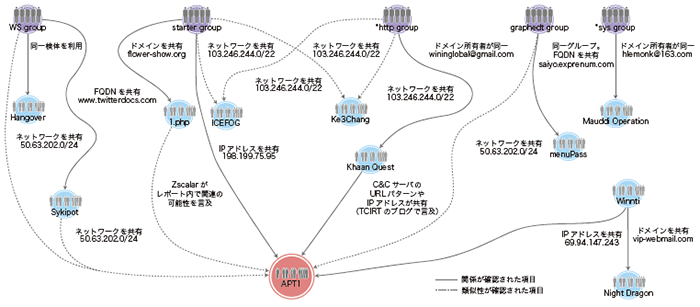 図-15 PlugXグループと標的型攻撃者グループとの相関図