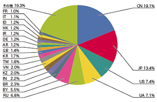 図-2 迷惑メール送信元地域の割合