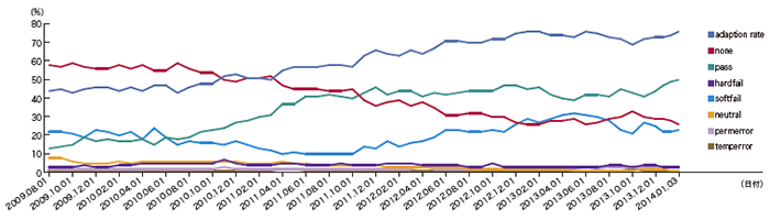 図-6 SPFによる認証結果割合の推移