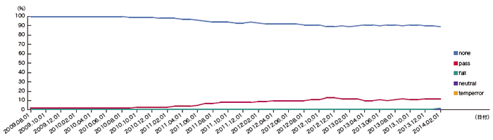 図-7 DKIMによる認証結果割合の推移