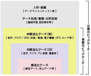 図-1 データ形式の異なる3種類のデータ