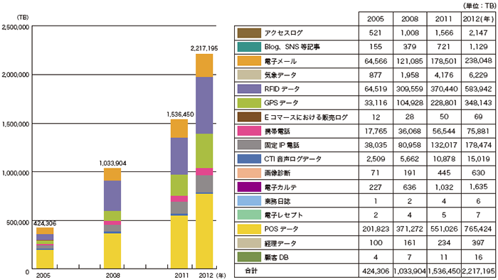 図-2 ビッグデータ流通量の推計