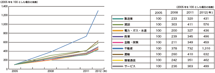 図-3 ビッグデータ流通量の推移（産業別）