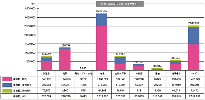 図-4 ビッグデータ蓄積量（産業別、2012年）