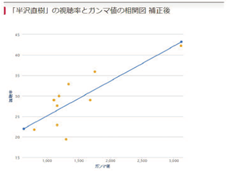 図-5 「半沢直樹」の各回のγ値と平均視聴率との相関分析結果