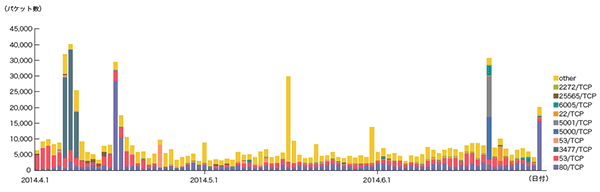 図-4 DDoS攻撃によるbackscatter観測（観測パケット数、ポート別推移）