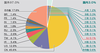 図-5 発信元の分布（国別分類、全期間）