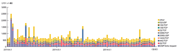 図-6 ハニーポットに到着した通信の推移（日別・宛先ポート別・1台あたり）