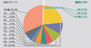 図-7 検体取得元の分布（国別分類、全期間、Confickerを除く）
