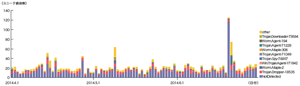 図-9 ユニーク検体数の推移（Confickerを除く）
