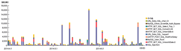 図-11 SQLインジェクション攻撃の推移（日別、攻撃種類別）