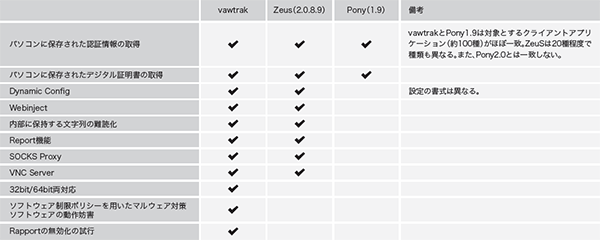 表-3 vawtrakの特徴的な機能及びZeuS、Ponyとの対比