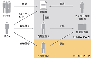 図-15 クラウドセキュリティ監査におけるそれぞれの役割