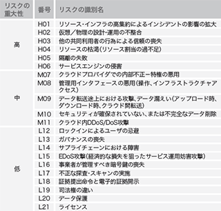 表-5 クラウドサービスで懸念されるリスク（J-CISPAの資料から引用）