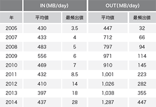 表-1 利用者の1日のトラフィック量の平均値と最頻出値の推移