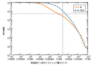 図-4 利用者の1日のトラフィック量の相補累積度分布