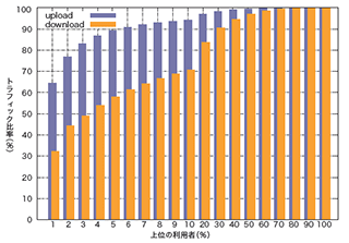図-5 利用者間のトラフィック使用量の偏り