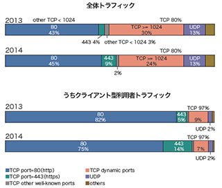 図-6 ポート別使用量概要