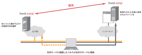 図-1 名前衝突の例